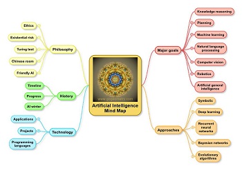 Künstliche Intelligenz Übersichts Mind Map