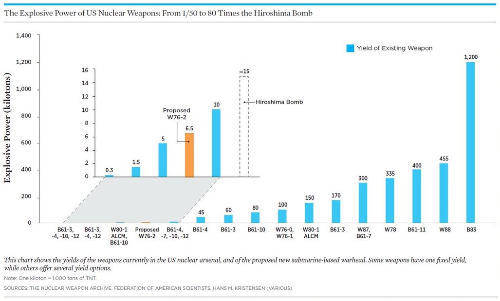 Atombomben und Kernwaffen Sprengkraftentwicklung