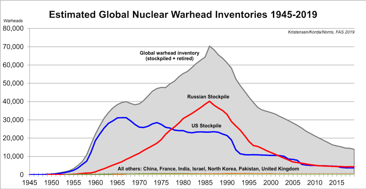 Nuklearwaffen Entwicklung über die Zeit