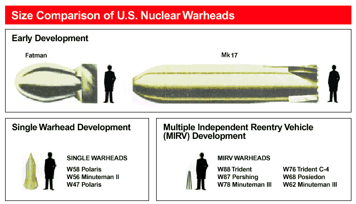 Nuklearwaffen Größen