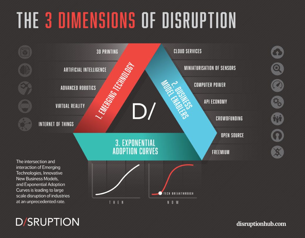 Dimensionen von Disruptionen