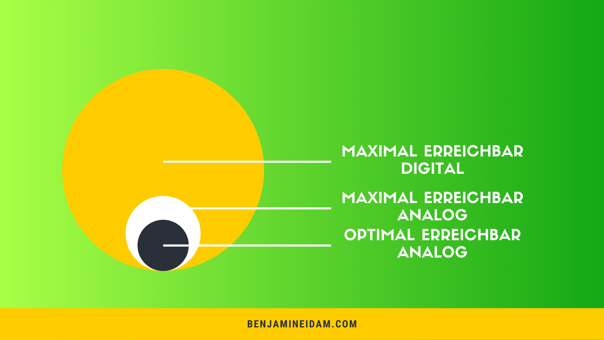 Mögliche Kunden digital vs. analog