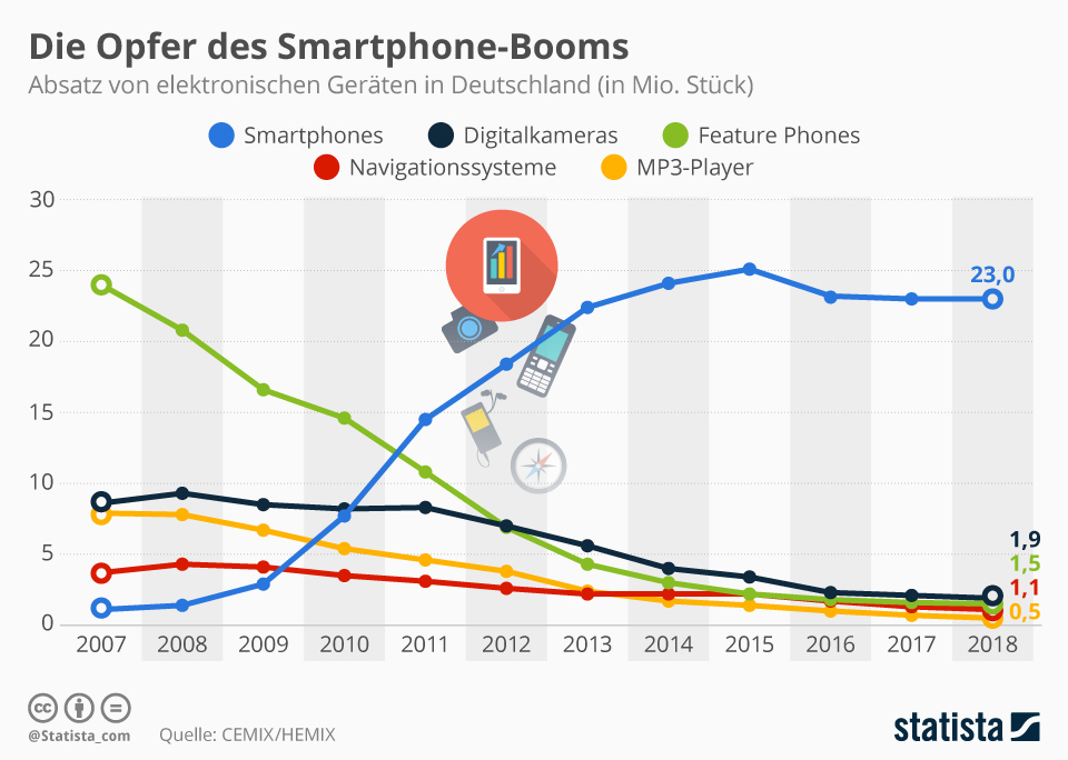 Disruption: Beispiel Smartphones vs. Insellösungen