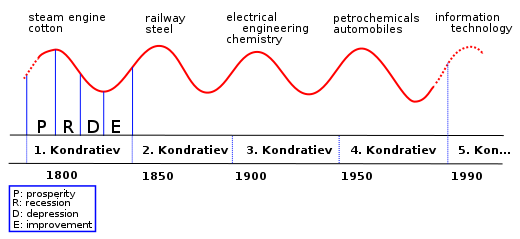 Der Kondraatjew Zyklus und seine Jahreszeiten