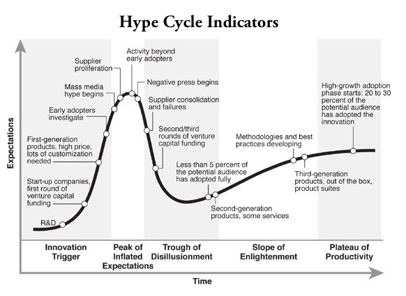 Hype Cycle Indikatoren