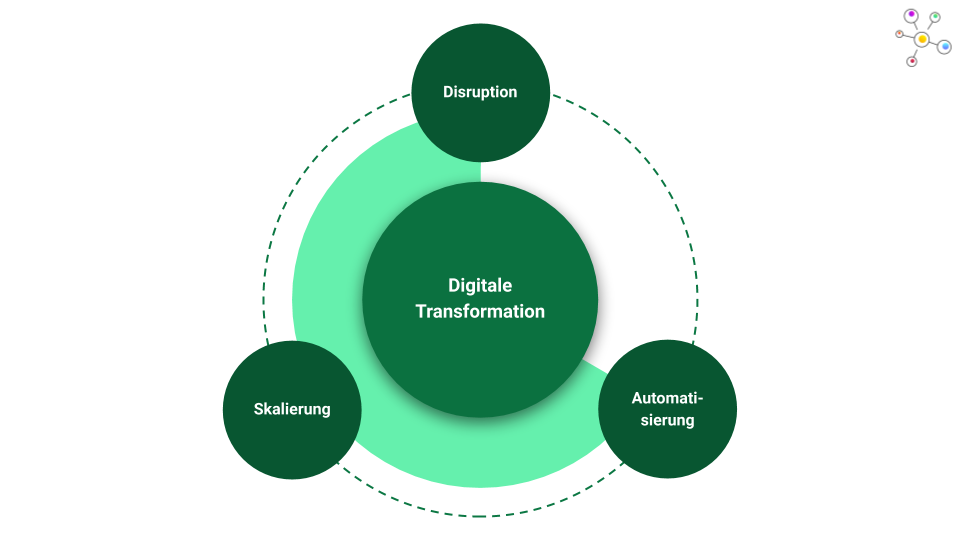 Was ist die digitale Transformation einfach erklärt