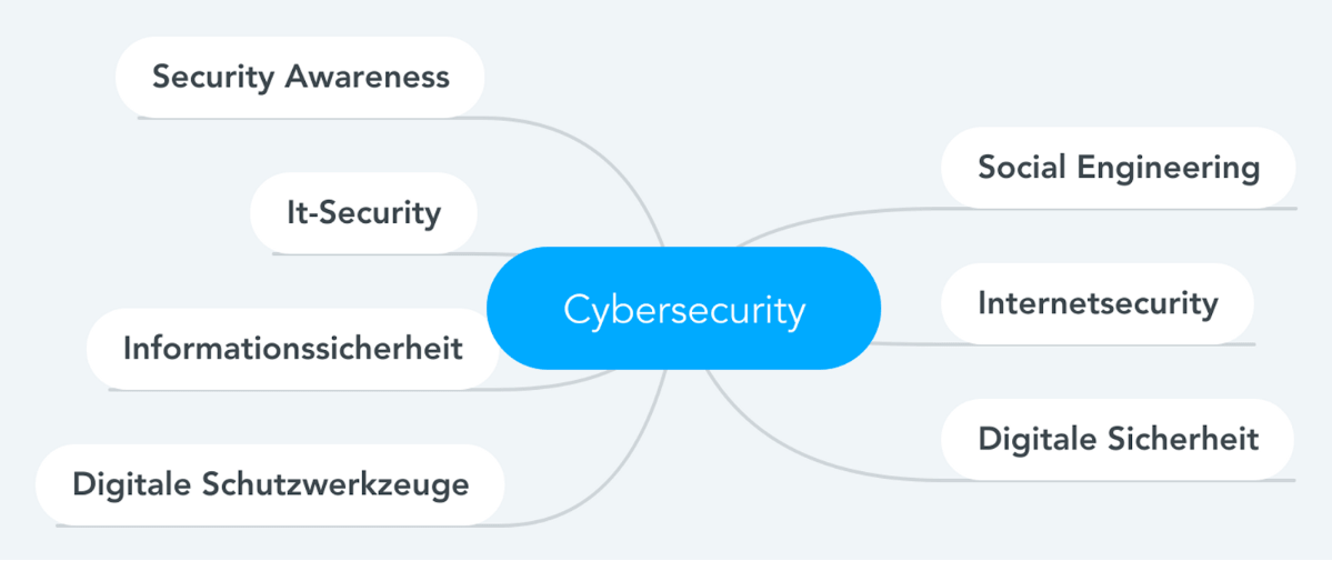 Die wichtigsten Cybersecurity Bereiche auf einen Blick