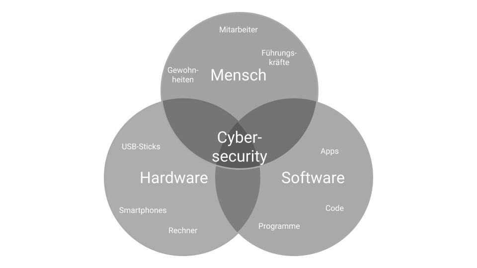 Cybersecurity auf einen Blick