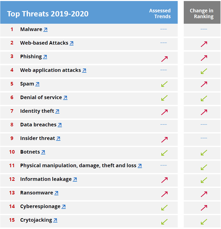 ENISA Cyberthreads 2019-2020-min
