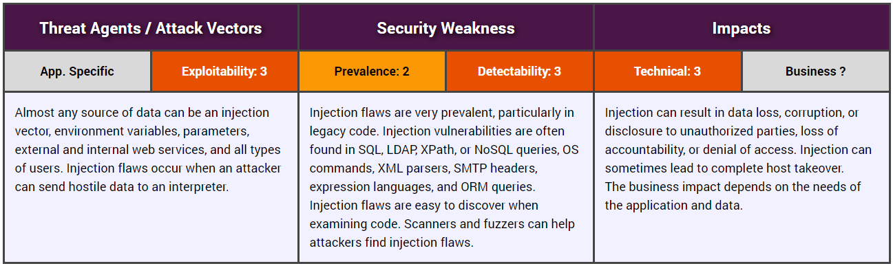 Injections OWASP Cybersecurity