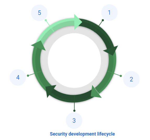 Security Development Lifecycle-min
